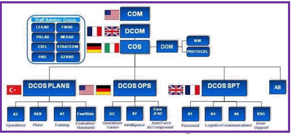 Organizational Structure of Allied Air Command