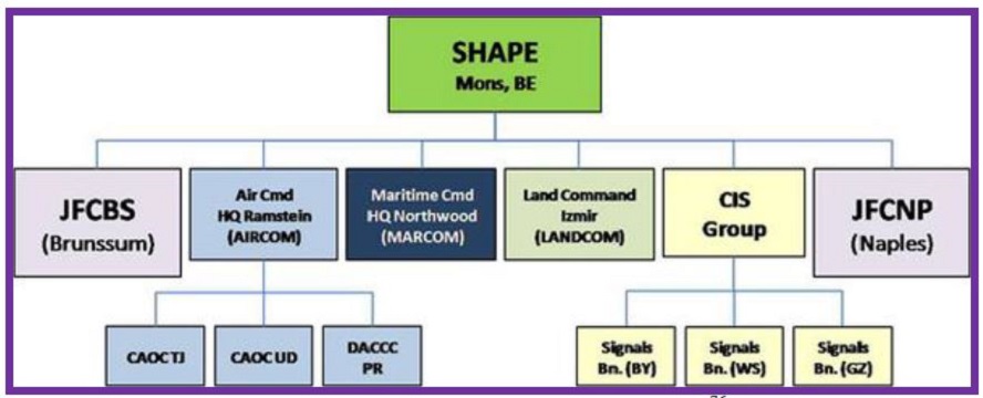 Organizational Structure of Allied Command Operations (ACO)