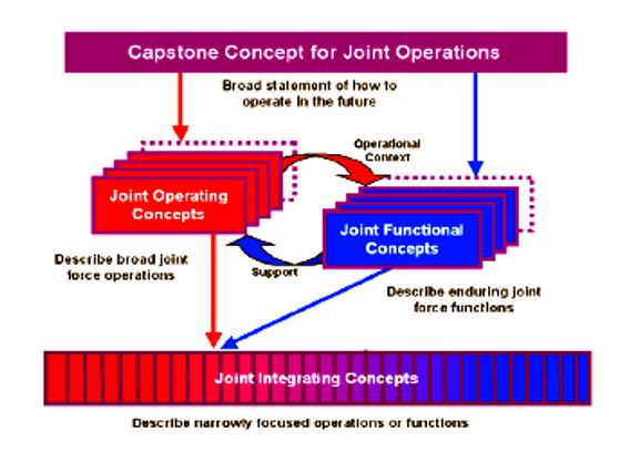 A graphic for capsstone concept for joint operations.