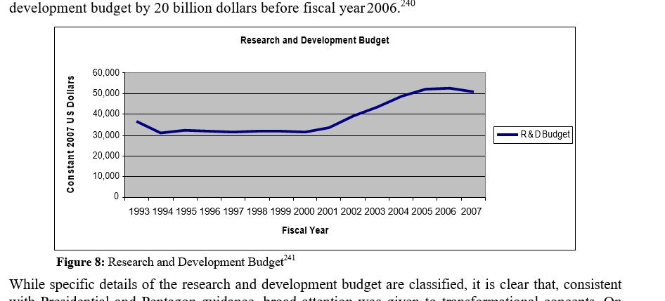 A graph showing research and development budget for fiscal years 1993 to 2008.