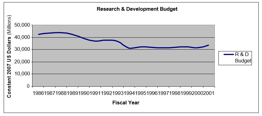 A figure outlining research and development budget in dollars from 1986 to 2001.