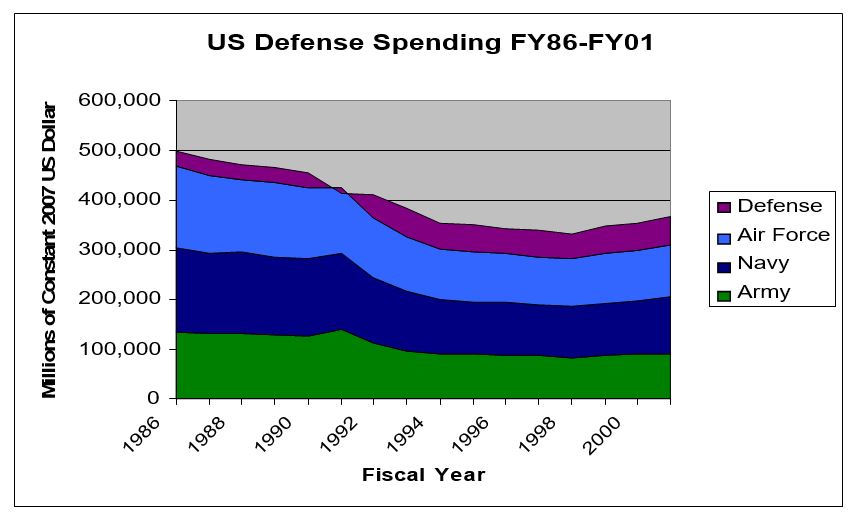 A graph showing US Defense spending compared to Air Force, Navy and Army from 1986 to 2001.