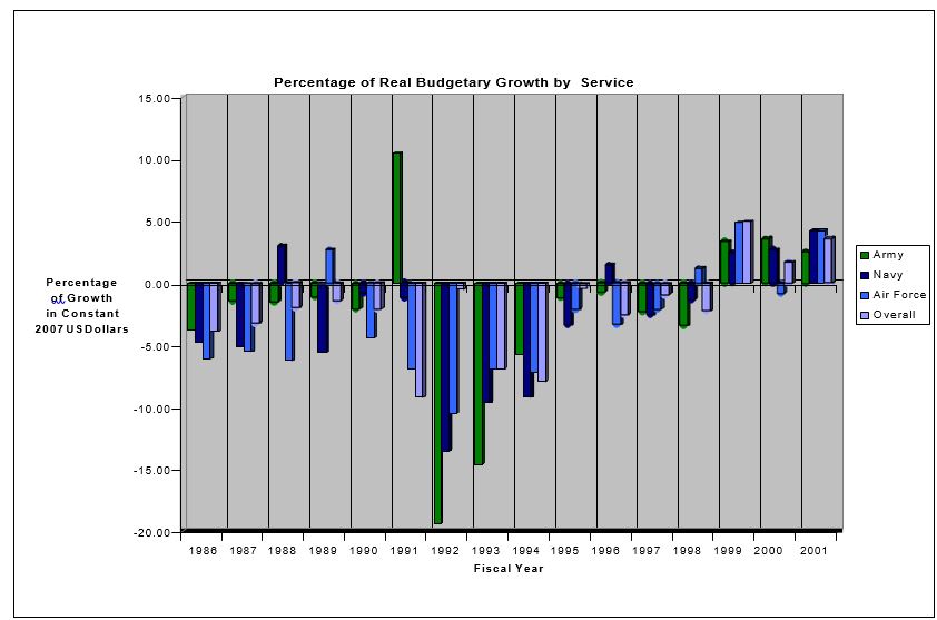 Percentage of real budgetary growth by service from 1986 to 2002.