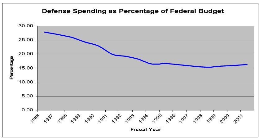 A graph showing defense spending as a percentage of the federal budget.