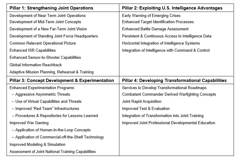 A tabel outlining the TPG goals in support of transformation's pillars.