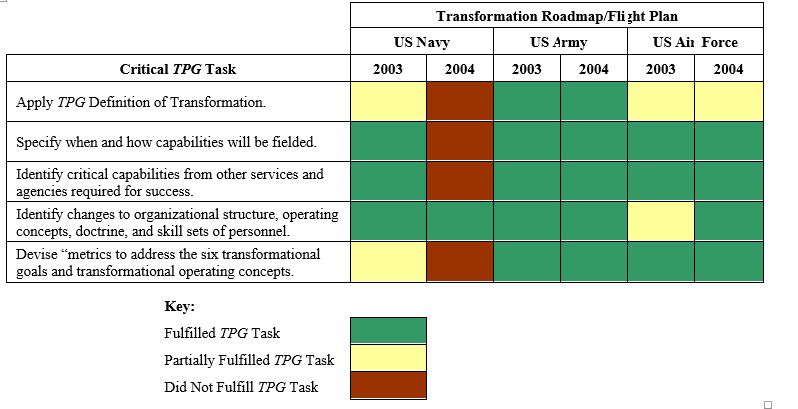 A graphic displaying the assessment of service roadmaps.