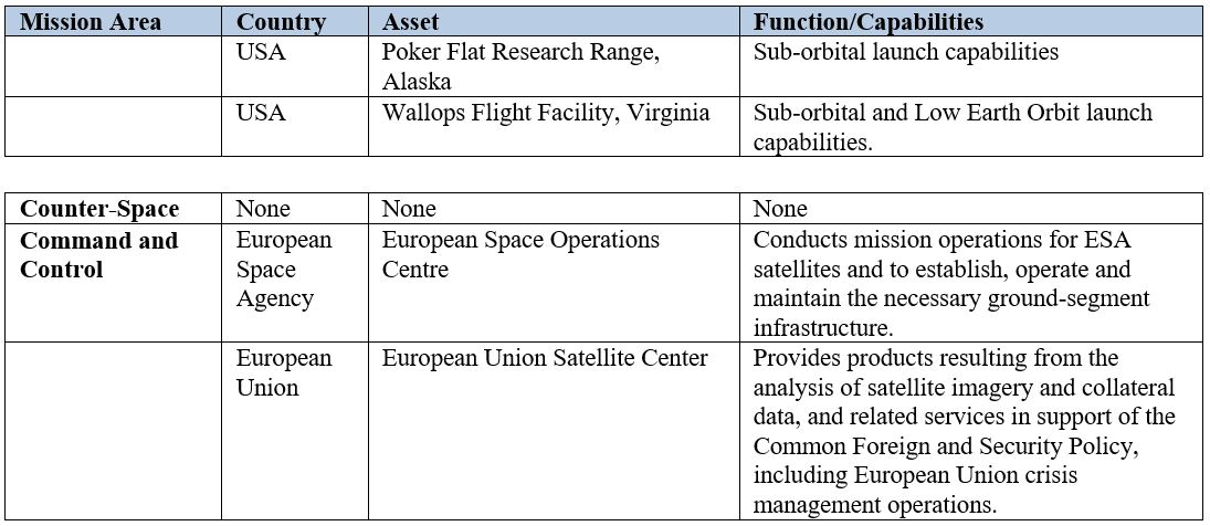 Key NATO Member Civil/Commercial Space Capabilities