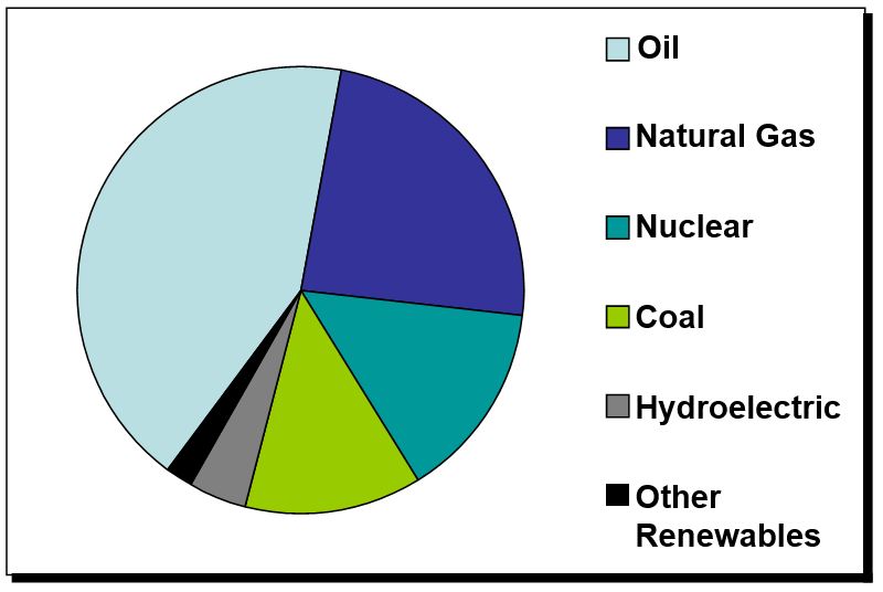 A pie chart showing EU energy usage by type. 