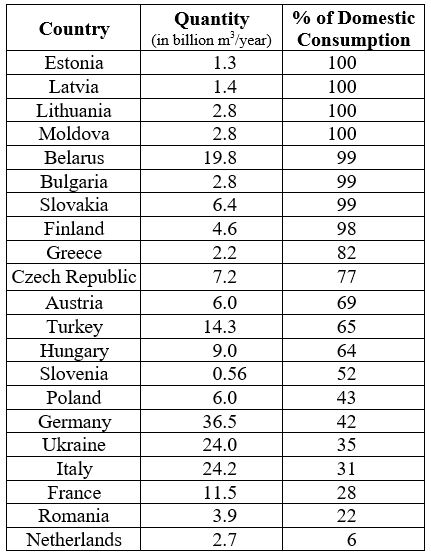 Russian natural gas imports as a percentage of Domestic Consumption.