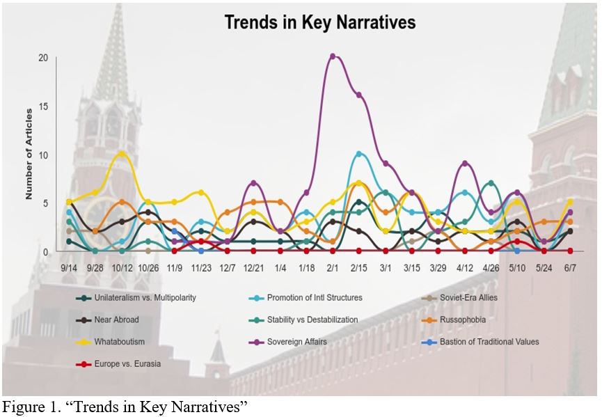 Figure 2. “Trends in Key Narratives”