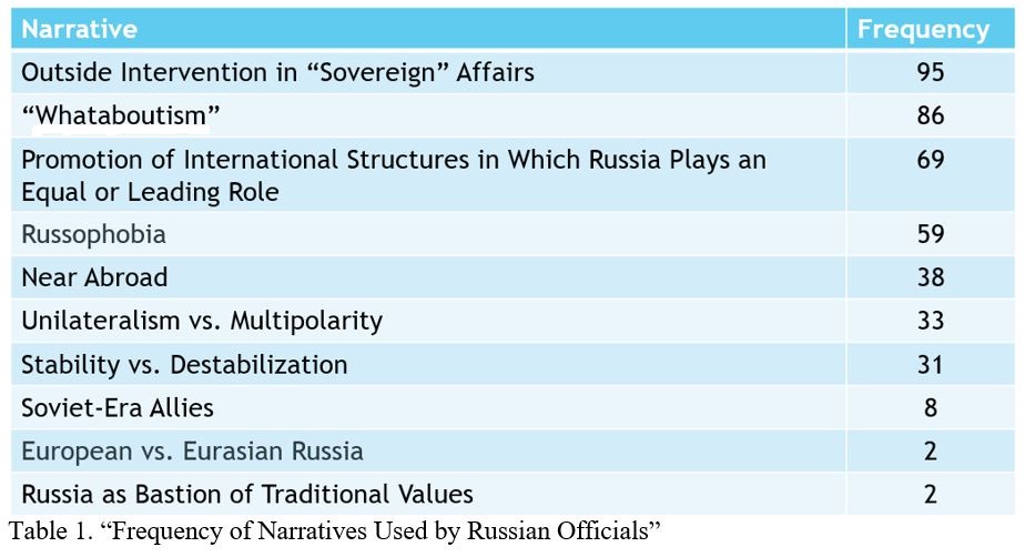 A table showing the frequency of narratives used by Russian officials.