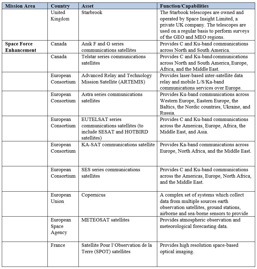 Key NATO Member Civil/Commercial Space Capabilities