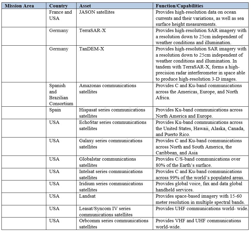 Key NATO Member Civil/Commercial Space Capabilities