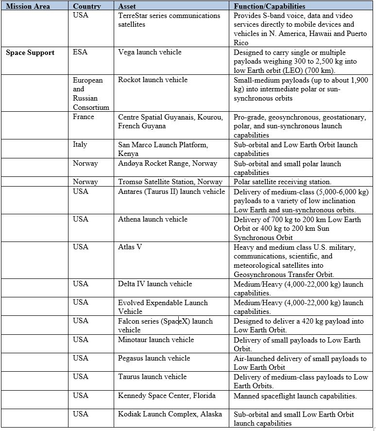 Key NATO Member Civil/Commercial Space Capabilities