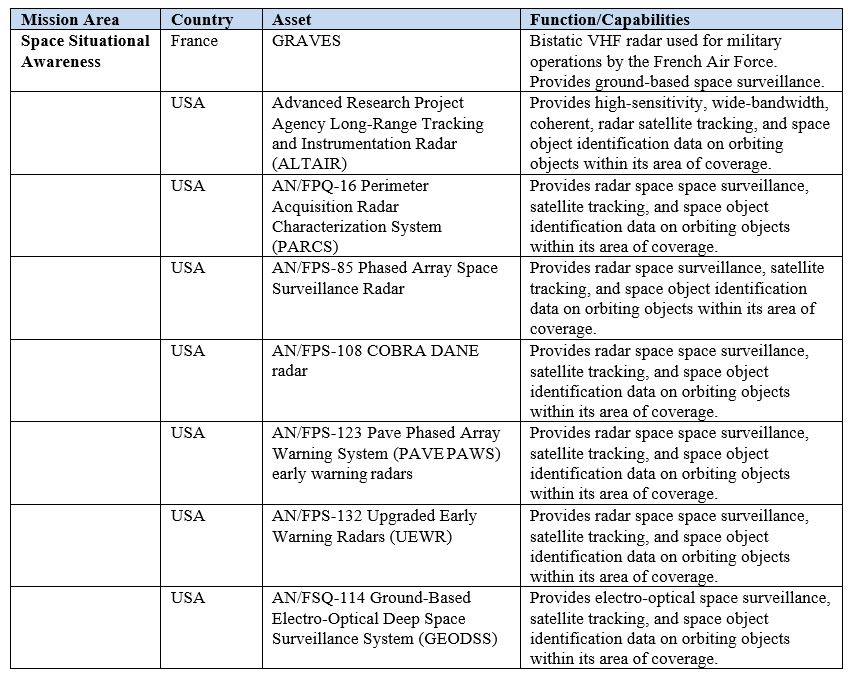 Key NATO Member Military/Government Space Capabilities