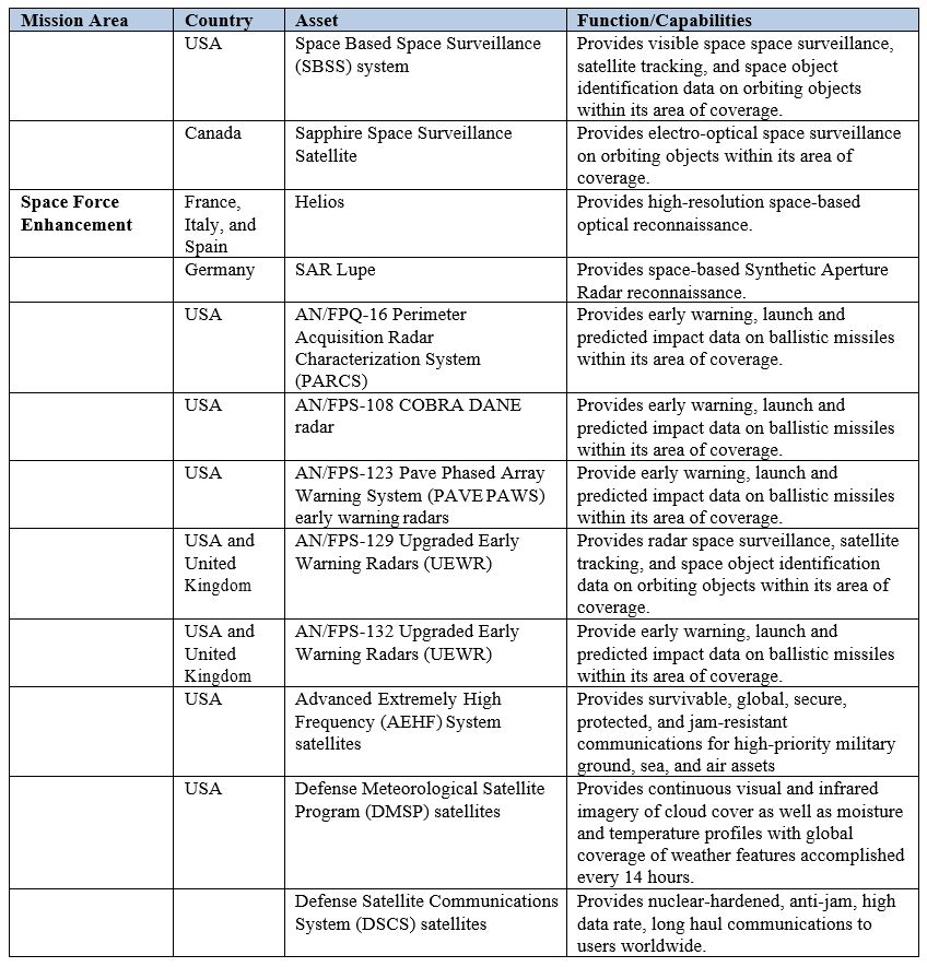 Key NATO Member Military/Government Space Capabilities