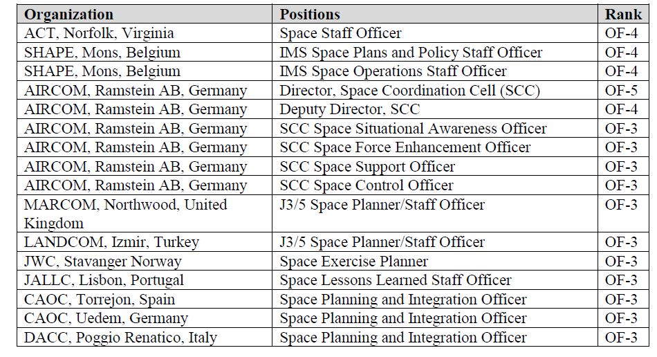 A graphic of NATO space operations positions.