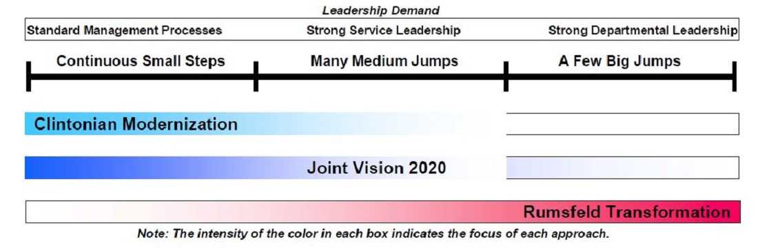 Figure 5: Comparison of Transformational Approaches