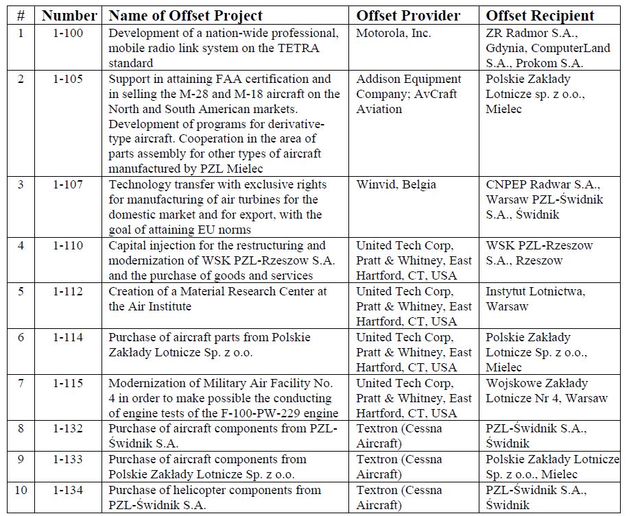 A graphic the offset investments of the sale of the F-16 aircraft to Poland.