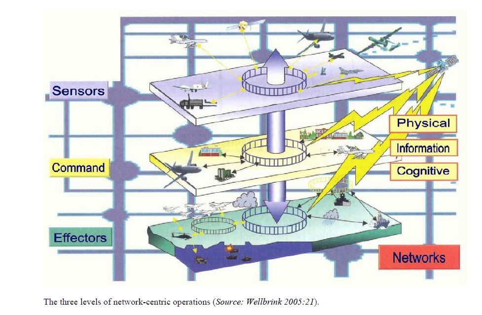 The following diagram illustrates the interaction between the three levels: Sensors are devices and technology for recording information. Decisions on how to proceed are made at the decider (or command) level, which will then affect the (weapons) systems (or effectors) level, where appropriate.
