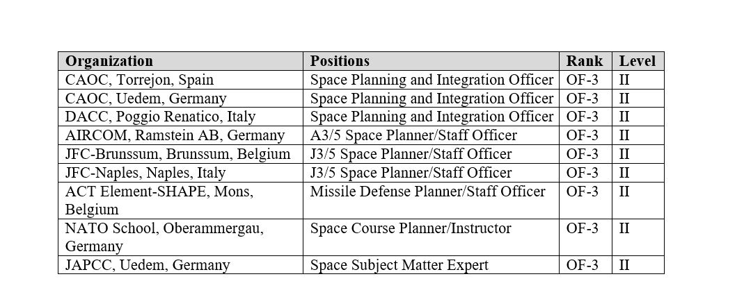 A grid showing recommended space level coding for proposed NATO space positions.