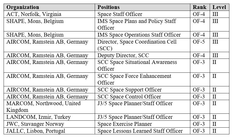 A table for recommended space level coding for proposed NATO space positions.