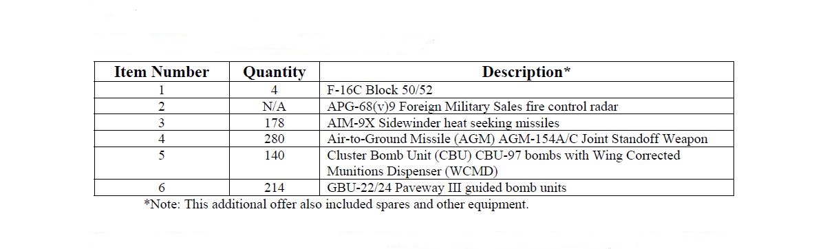 A graphic of description of notifications to congress July 22, 2002.