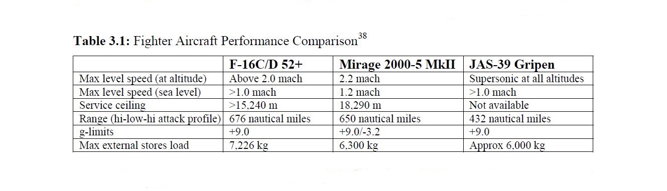 A broad-brush performance comparison of the F-16C/D 52+, Mirage 2000-5 MkII and JAS-39 Gripen .