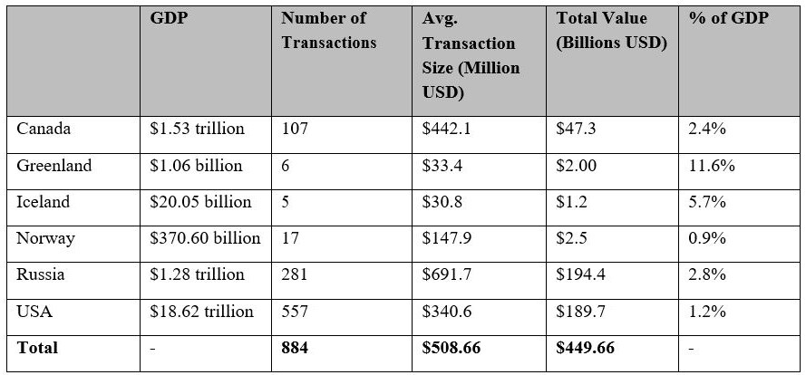 Chinese Investments in the Arctic littoral states.