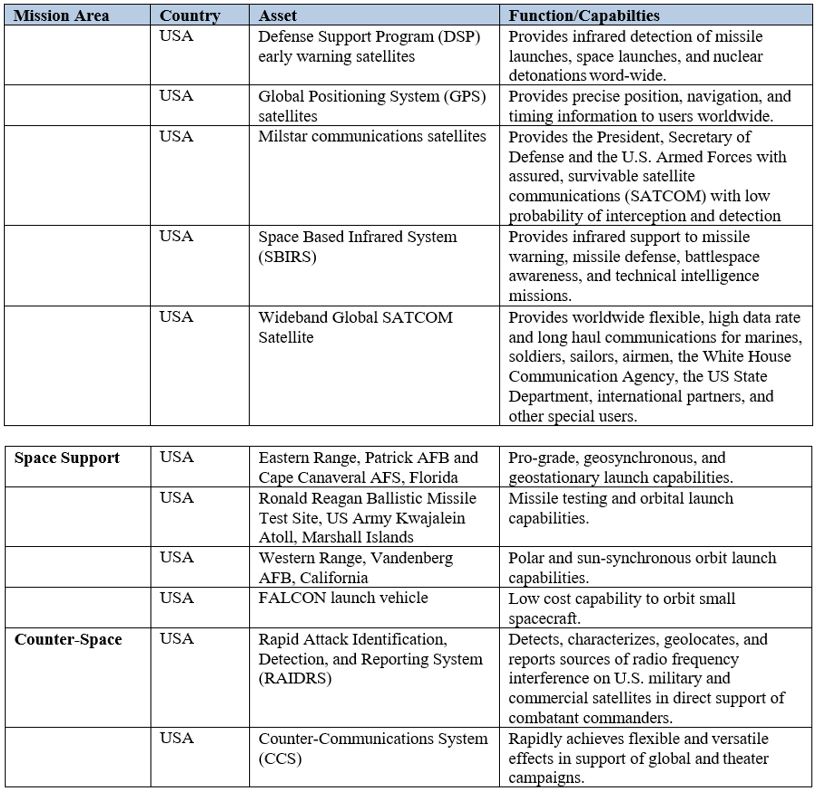 Appendix 1: Key NATO Member Military/Government Space Capabilities.