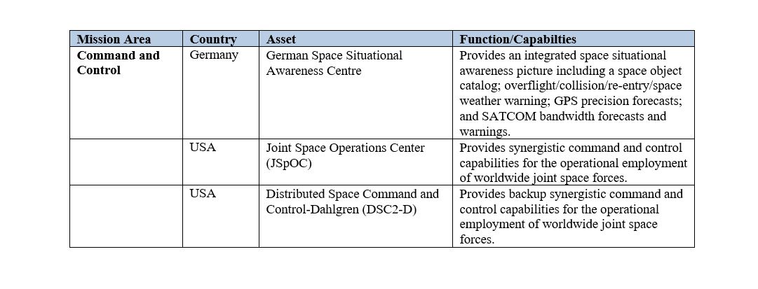 Appendix 1: Key NATO Member Military/Government Space Capabilities