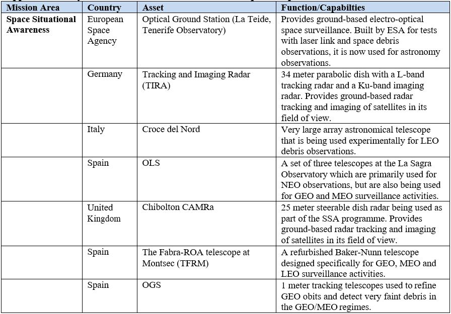 Appendix 2: Key NATO Member Civil/Commercial Space Capabilities