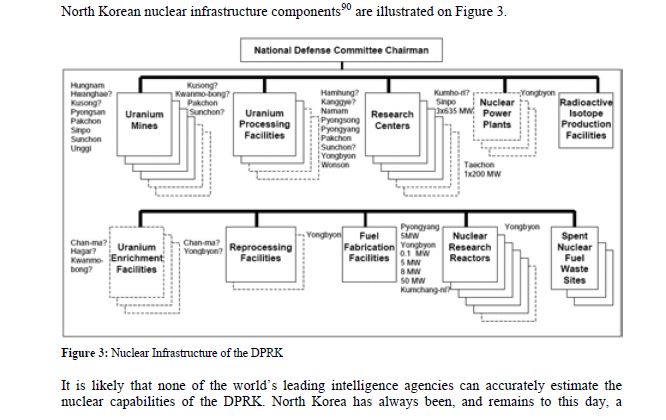 A table outlining North Korea's nuclear infrastructure.