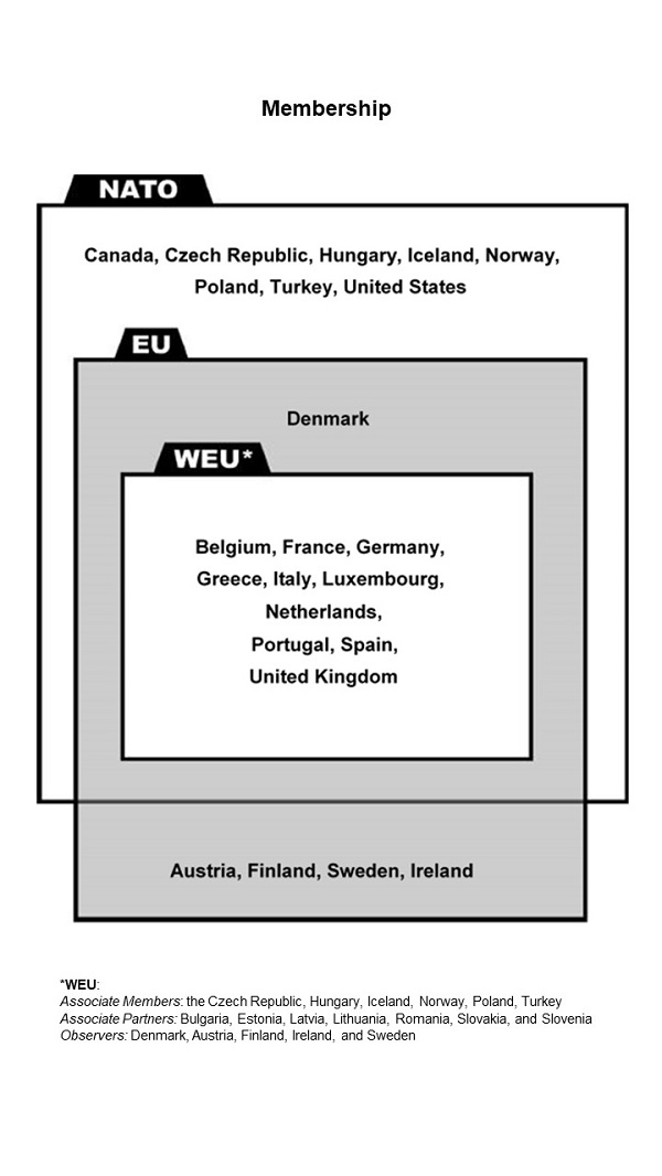 NATO, EU, WEU Membership