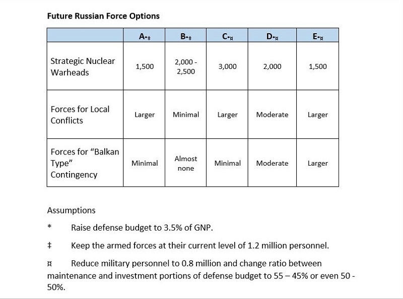Futire Russian Force Options