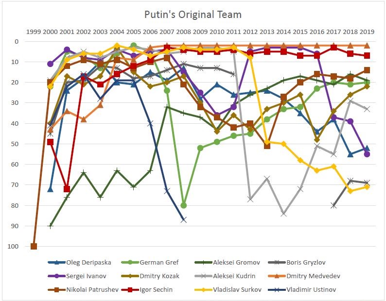 Putin's Original Team