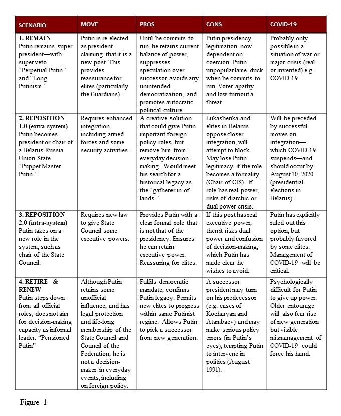 possible alternative types of succession scenarios that secure Putin’s wealth, personal security, and mobility are compatible with the constitutional amendments, weigh up pros and cons, and assess the possible impact of COVID-19 on each.