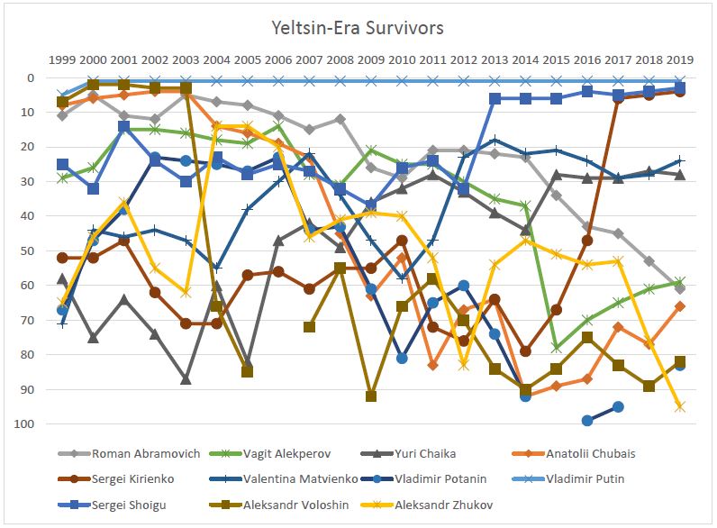 Yeltsin-Era Survivors graph
