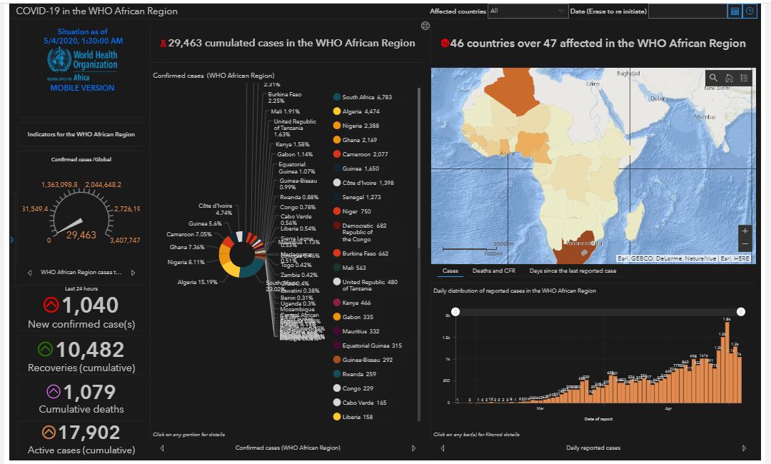 COVID-19 in the WHO African Region.