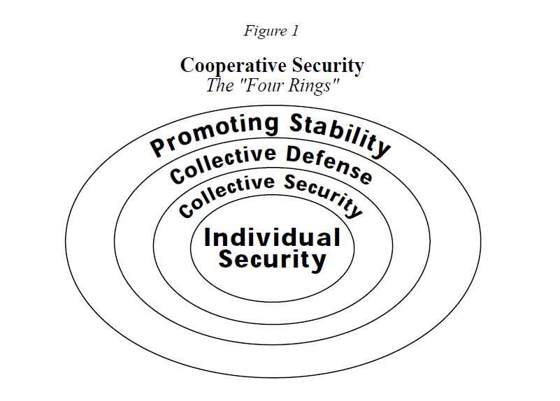 Cooperative Security, The Four Rings