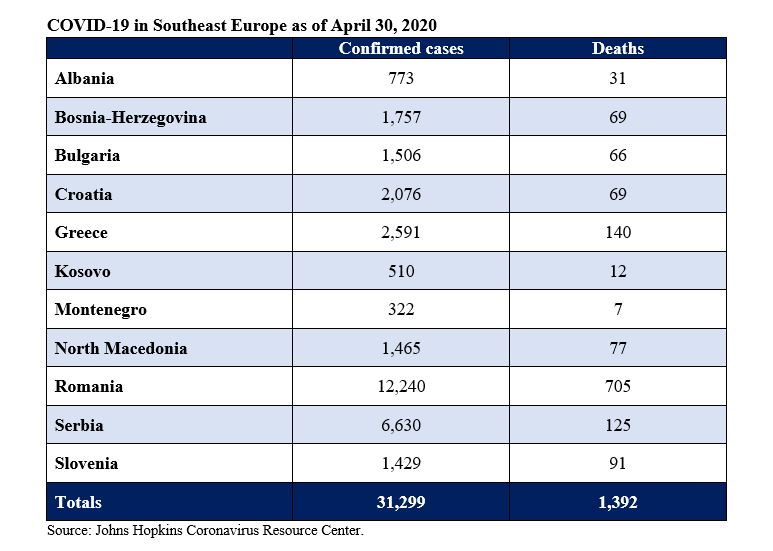 COVID-19 in Southeast Europe as of April 30, 2020.