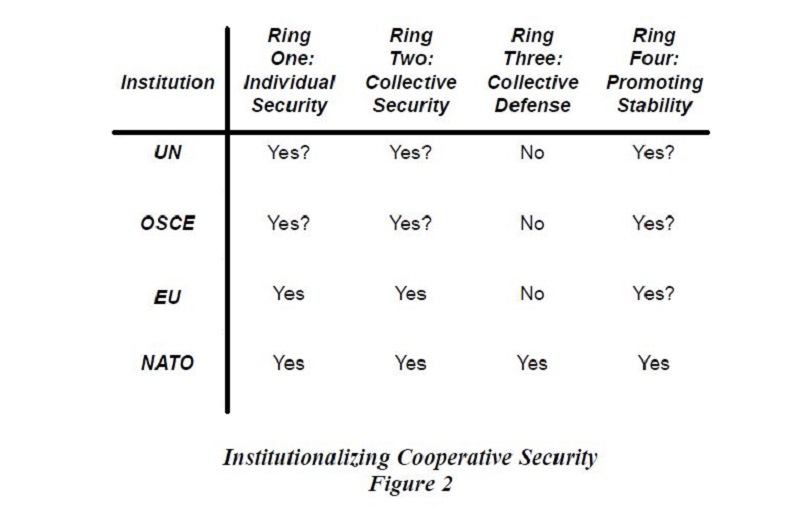 Institutionalizing Cooperative Security 
