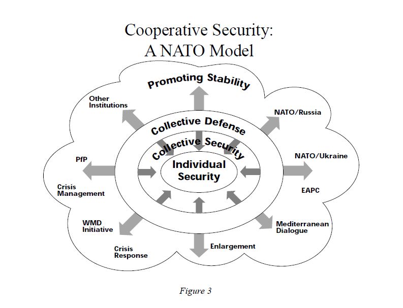 Cooperative Security: A NATO Model