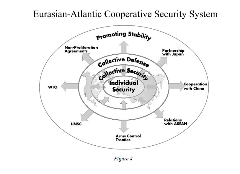 Eurasian-Atlantic Cooperative Security System