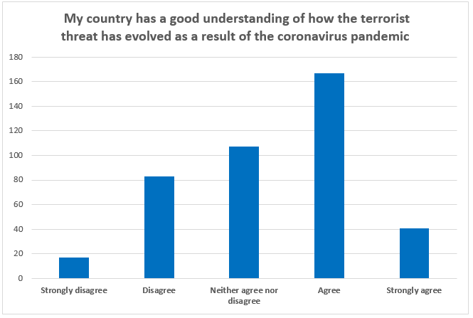 My country has a good understanding of how the terrorist threat has evolved as a result of the coronavirus pandemic.