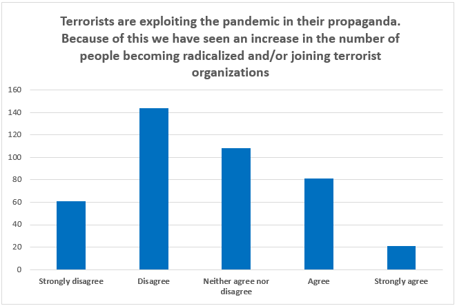 Terrorists are exploiting the pandemic in their propaganda. Because of this we have seen an increase in the number of people becoming radicalized and/or joining terrorist organizations