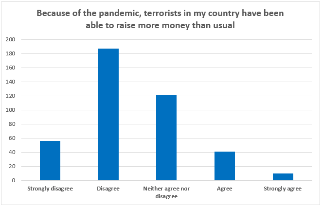 Because of the pandemic, terrorists in my country have been able to raise more money than usual 