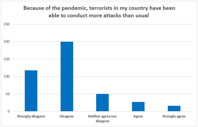 Because of the pandemic, terrorists in my country have been able to conduct more attacks than usual