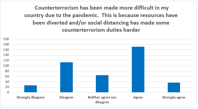 Counterterrorism has been made more difficult in my country due to the pandemic.  This is because resources have been diverted and/or social distancing has made some counterterrorism duties harder