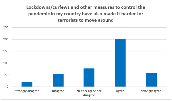 Lockdowns/curfews and other measures to control the pandemic in my country have also made it harder for terrorists to move around
